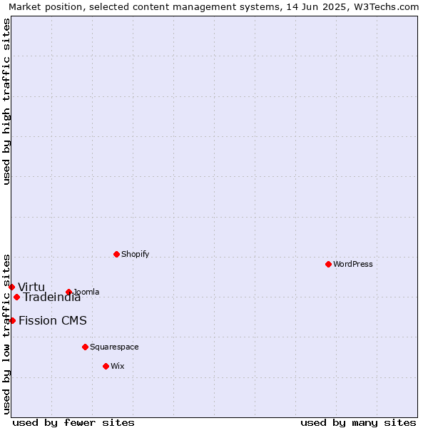 Market position of Tradeindia vs. Fission CMS vs. Virtu