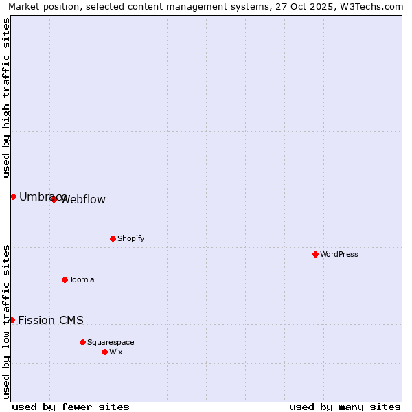 Market position of Webflow vs. Umbraco vs. Fission CMS