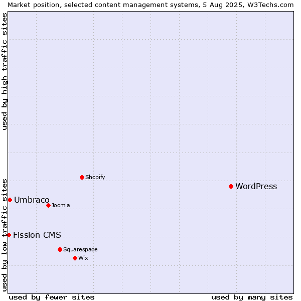 Market position of WordPress vs. Umbraco vs. Fission CMS
