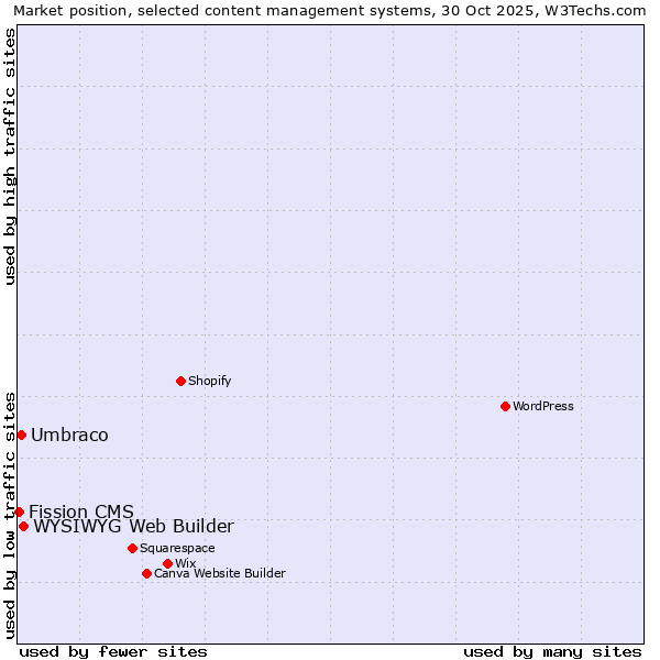 Market position of WYSIWYG Web Builder vs. Umbraco vs. Fission CMS