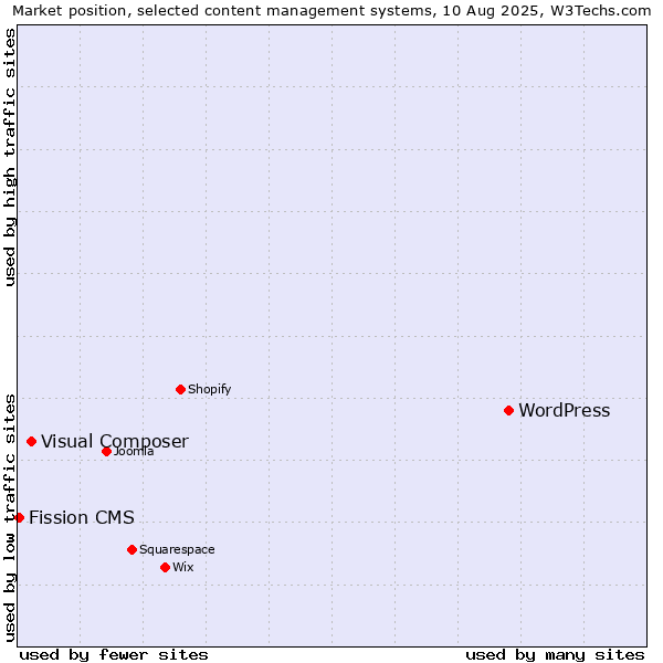 Market position of WordPress vs. Visual Composer vs. Fission CMS