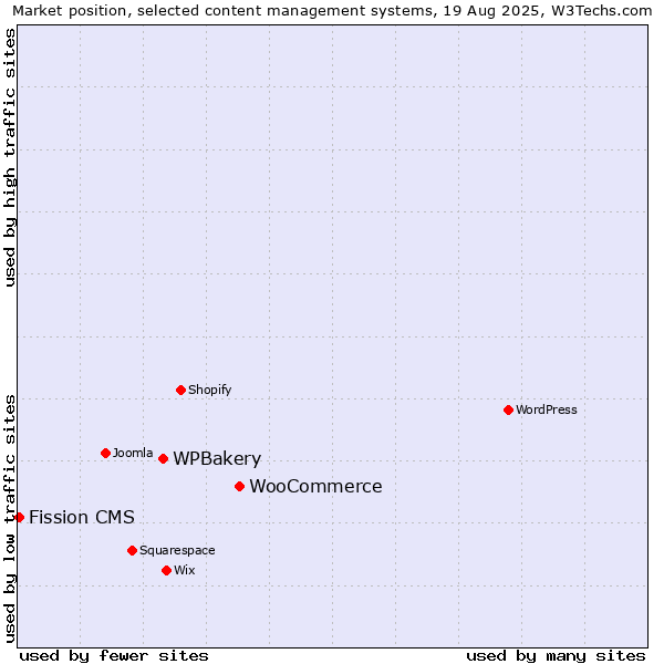 Market position of WooCommerce vs. WPBakery vs. Fission CMS