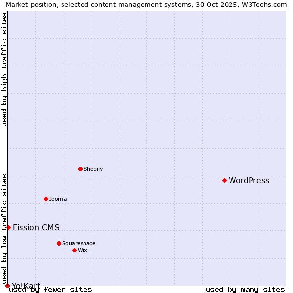 Market position of WordPress vs. Fission CMS vs. Yo!Kart