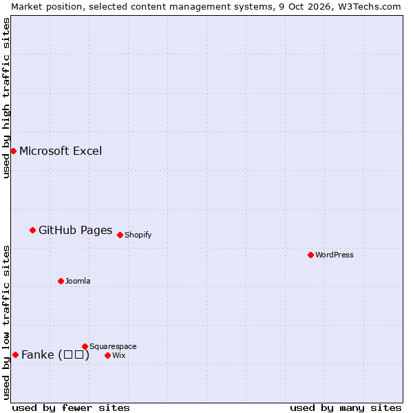 Market position of GitHub Pages vs. Fanke (凡科) vs. Microsoft Excel