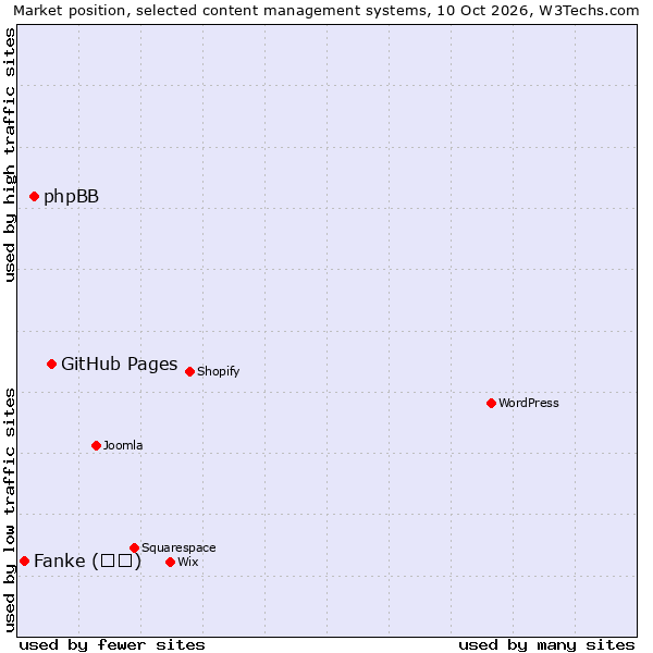 Market position of GitHub Pages vs. phpBB vs. Fanke (凡科)