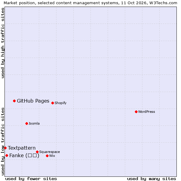 Market position of GitHub Pages vs. Fanke (凡科) vs. Textpattern