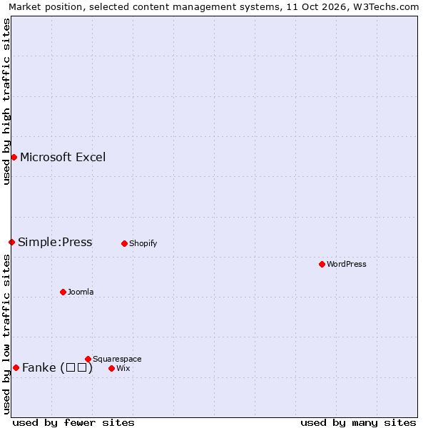 Market position of Fanke (凡科) vs. Microsoft Excel vs. Simple:Press