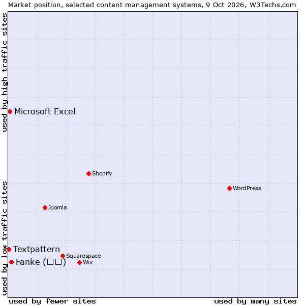 Market position of Fanke (凡科) vs. Microsoft Excel vs. Textpattern
