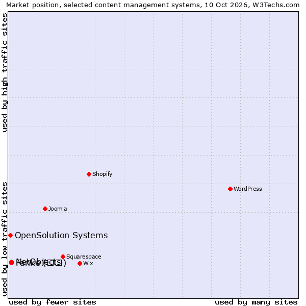 Market position of Fanke (凡科) vs. NetObjects vs. OpenSolution Systems