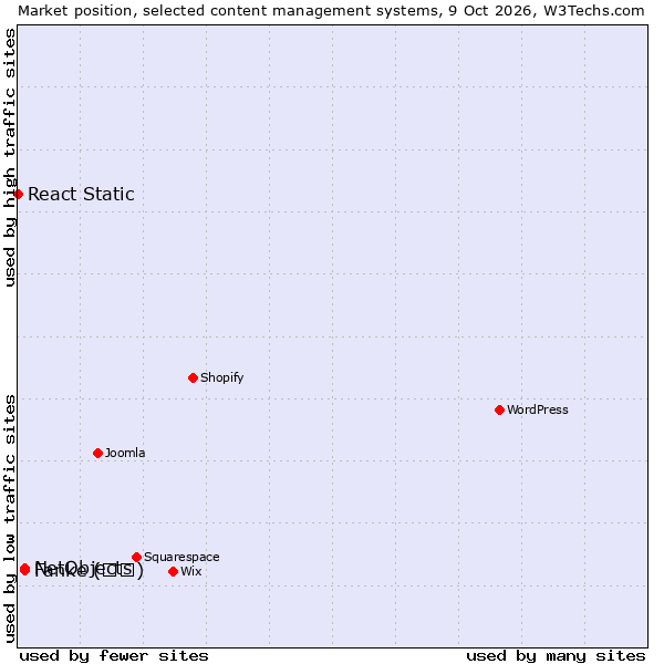Market position of Fanke (凡科) vs. NetObjects vs. React Static