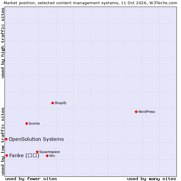 Market position of Fanke (凡科) vs. OpenSolution Systems