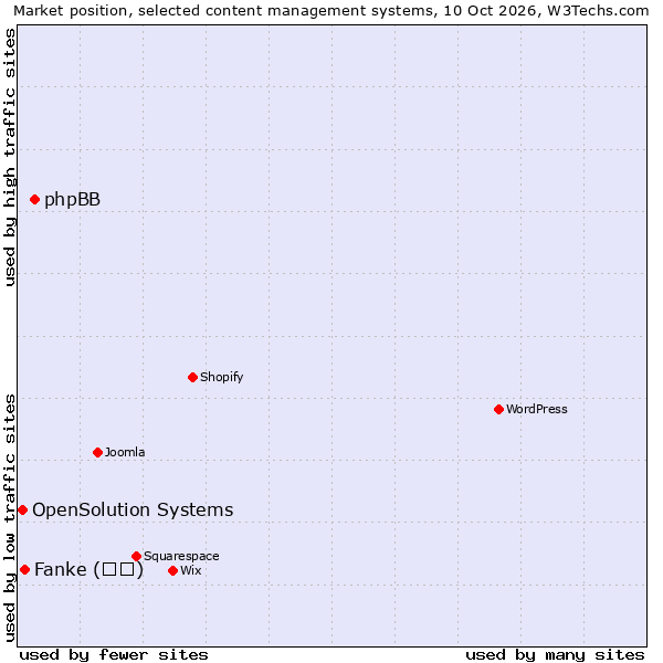 Market position of phpBB vs. Fanke (凡科) vs. OpenSolution Systems