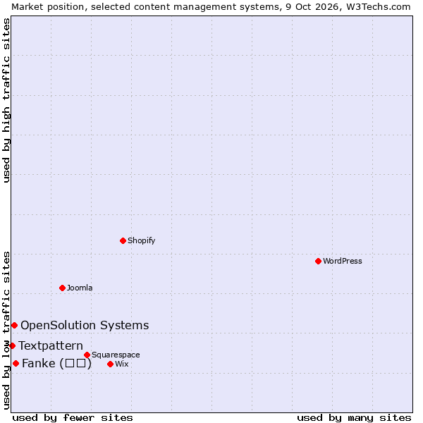 Market position of Fanke (凡科) vs. OpenSolution Systems vs. Textpattern