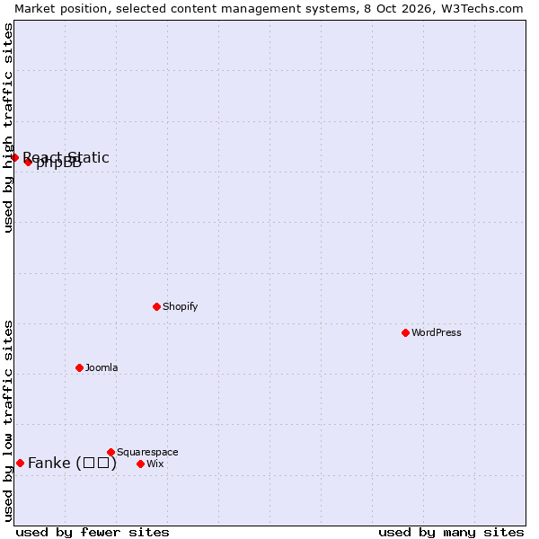 Market position of phpBB vs. Fanke (凡科) vs. React Static