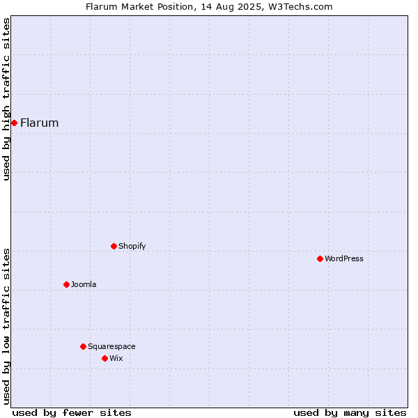 Market position of Flarum