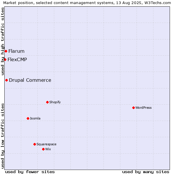 Market position of Drupal Commerce vs. Flarum vs. FlexCMP