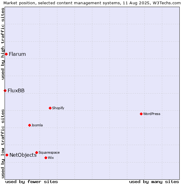 Market position of NetObjects vs. Flarum vs. FluxBB