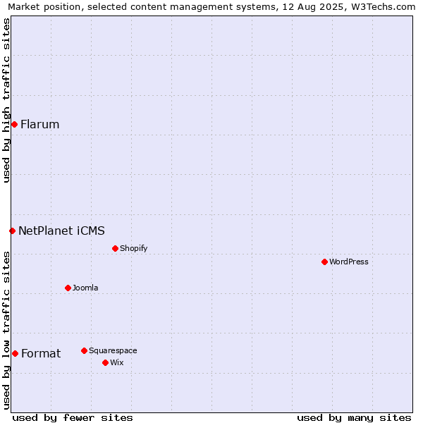 Market position of Format vs. Flarum vs. NetPlanet iCMS