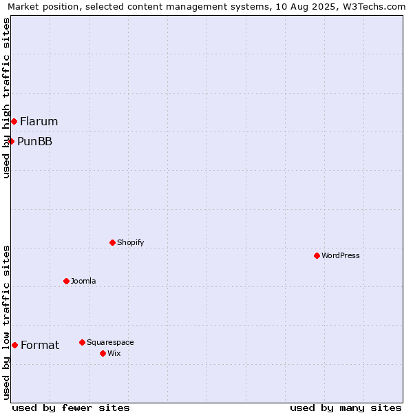 Market position of Format vs. Flarum vs. PunBB
