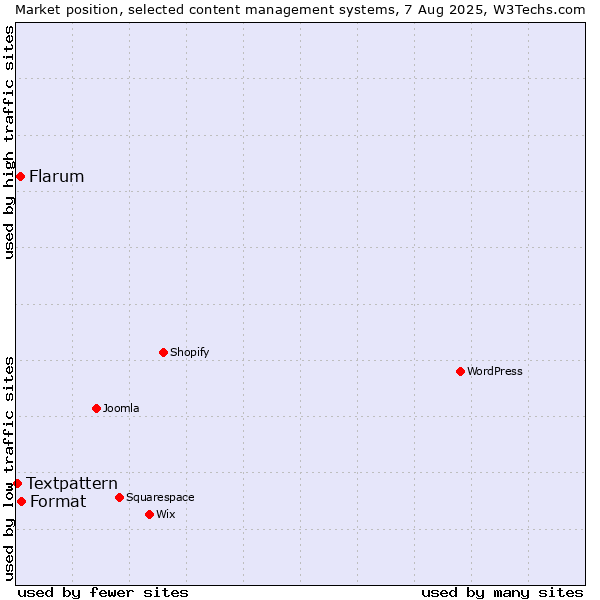 Market position of Format vs. Flarum vs. Textpattern
