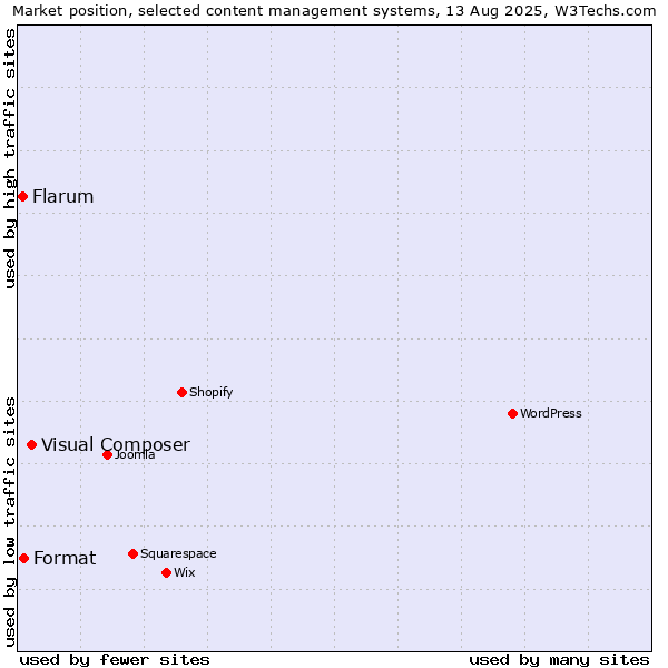 Market position of Visual Composer vs. Format vs. Flarum