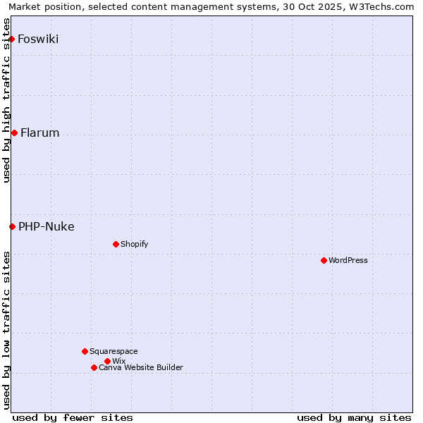 Market position of Flarum vs. PHP-Nuke vs. Foswiki