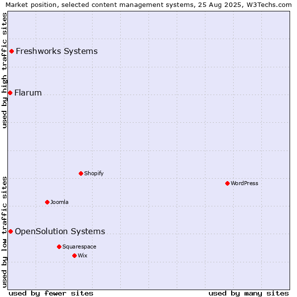 Market position of Freshworks Systems vs. OpenSolution Systems vs. Flarum