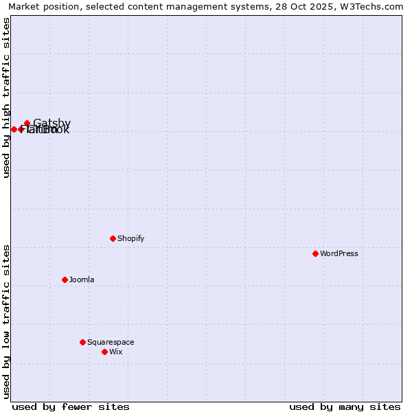 Market position of Gatsby vs. GitBook vs. Flarum