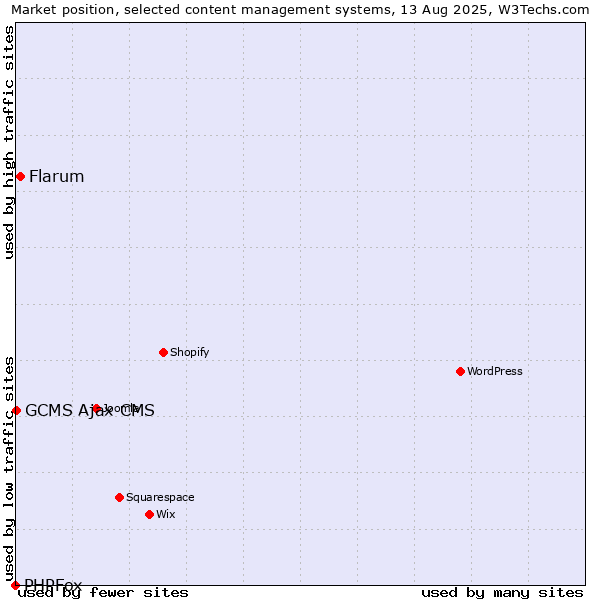 Market position of Flarum vs. GCMS Ajax CMS vs. PHPFox