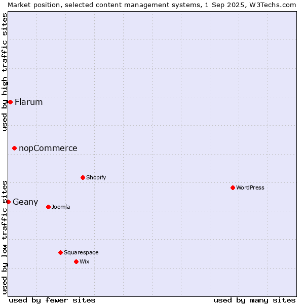 Market position of nopCommerce vs. Flarum vs. Geany