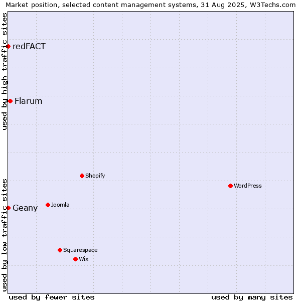 Market position of Flarum vs. Geany vs. redFACT