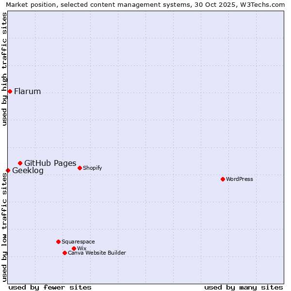 Market position of GitHub Pages vs. Flarum vs. Geeklog