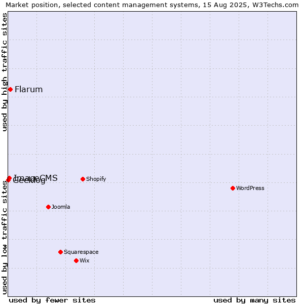 Market position of Flarum vs. ImageCMS vs. Geeklog