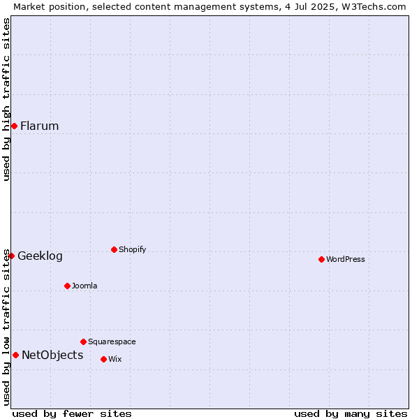 Market position of NetObjects vs. Flarum vs. Geeklog