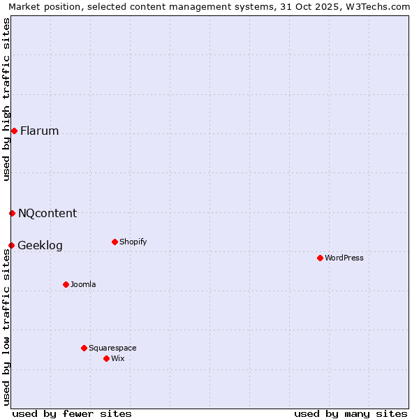 Market position of Flarum vs. NQcontent vs. Geeklog