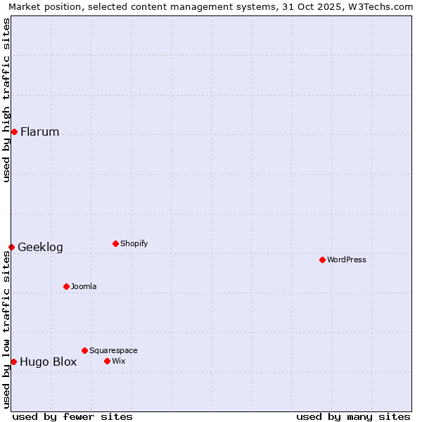 Market position of Flarum vs. Hugo Blox vs. Geeklog