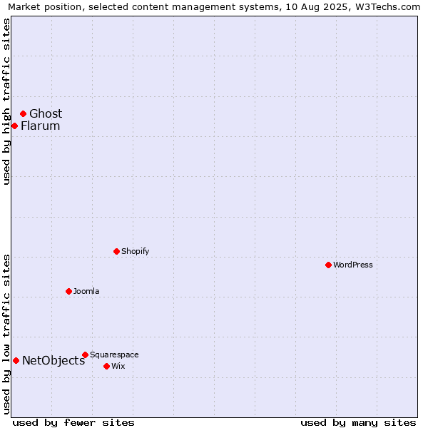 Market position of Ghost vs. NetObjects vs. Flarum