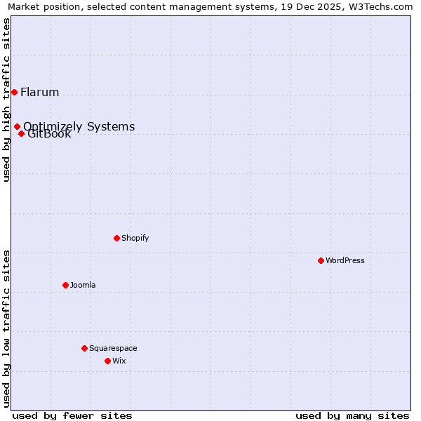 Market position of GitBook vs. Optimizely Systems vs. Flarum