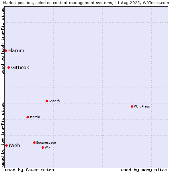 Market position of GitBook vs. iWeb vs. Flarum