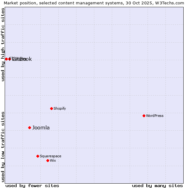 Market position of Joomla vs. GitBook vs. Flarum