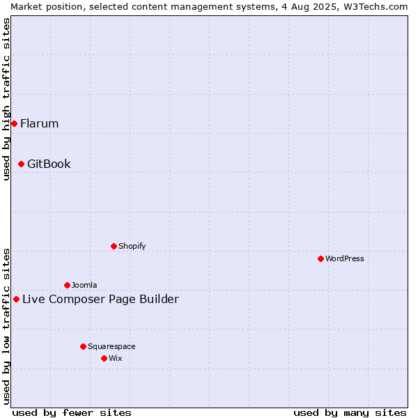 Market position of GitBook vs. Live Composer Page Builder vs. Flarum