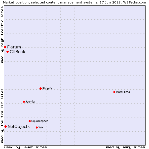 Market position of GitBook vs. NetObjects vs. Flarum