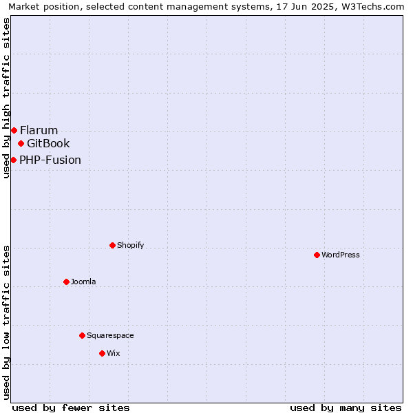 Market position of GitBook vs. Flarum vs. PHP-Fusion