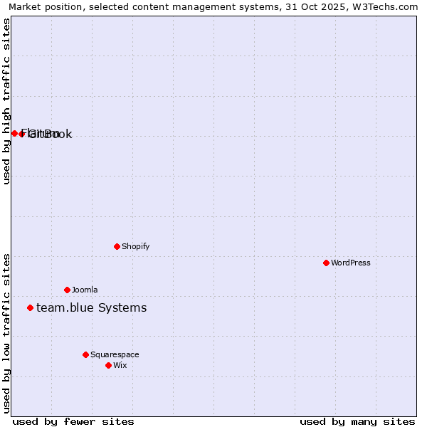 Market position of team.blue systems vs. GitBook vs. Flarum