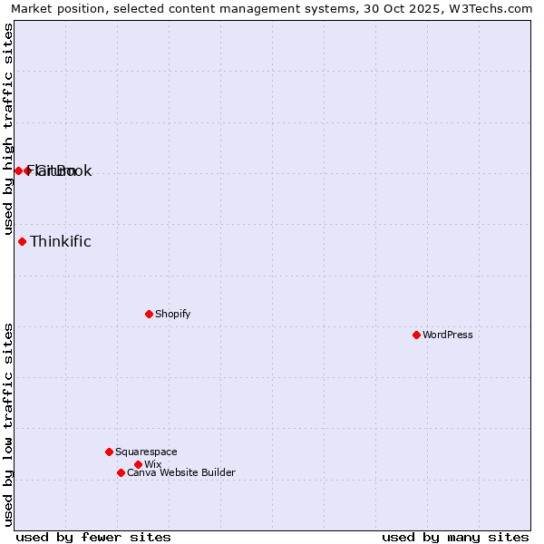 Market position of GitBook vs. Thinkific vs. Flarum