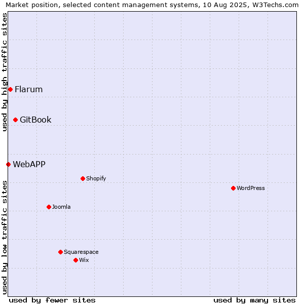 Market position of GitBook vs. Flarum vs. WebAPP