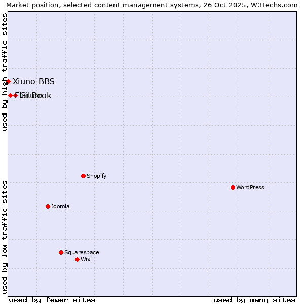 Market position of GitBook vs. Flarum vs. Xiuno BBS