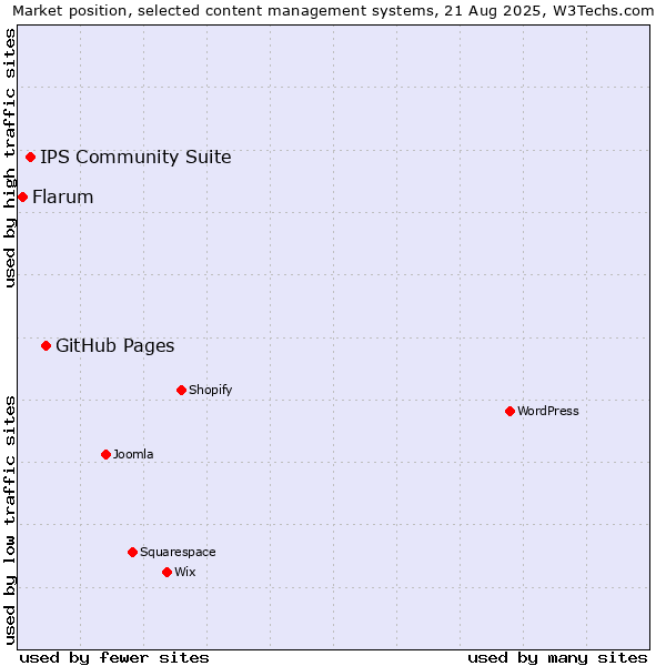 Market position of GitHub Pages vs. IPS Community Suite vs. Flarum