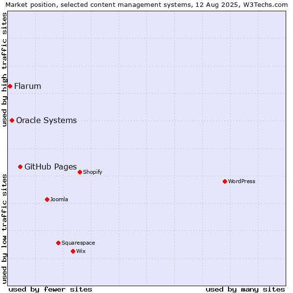 Market position of GitHub Pages vs. Oracle Systems vs. Flarum