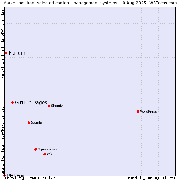 Market position of GitHub Pages vs. Flarum vs. PHPFox